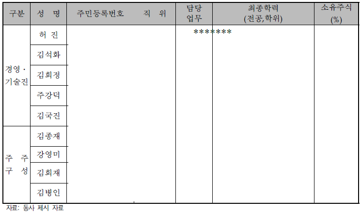 주요 경영진 및 주주 현황