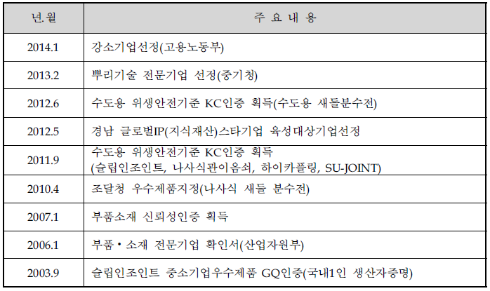 기술개발 및 사업화 실적