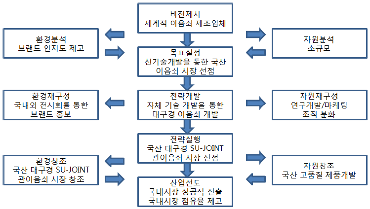 사업화 전략 수립