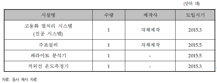 사업화를 위한 필요 설비