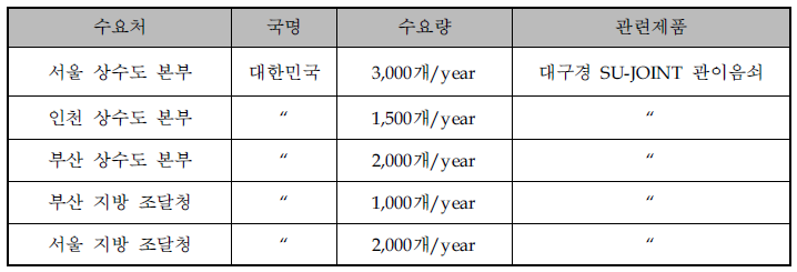 제품의 주요 수요처