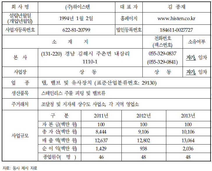 기업 현황