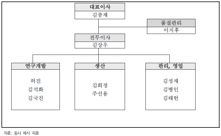 조직도