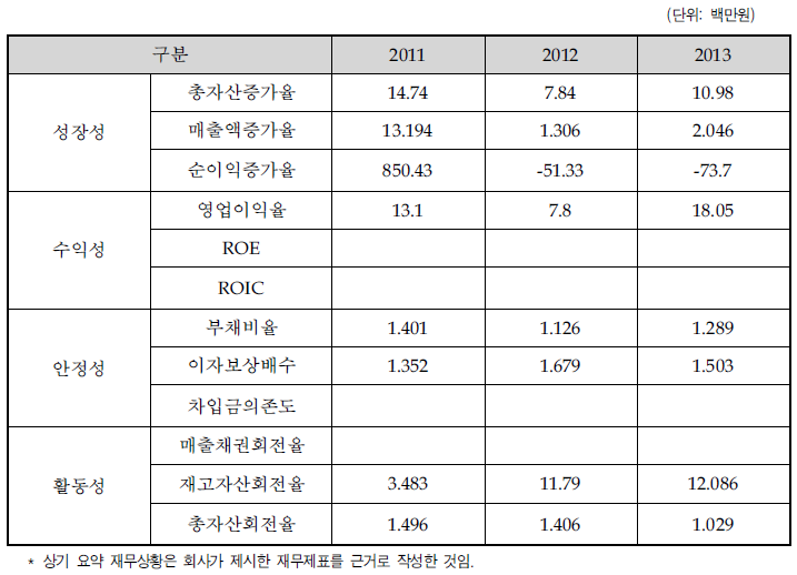 동사의 최근 3개년 요약 재무비율