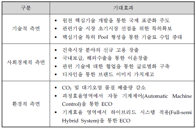 신청기술의 기대효과