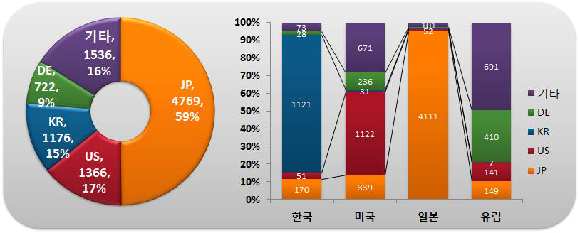 출원인 국적별･국가별 특허출원 현황