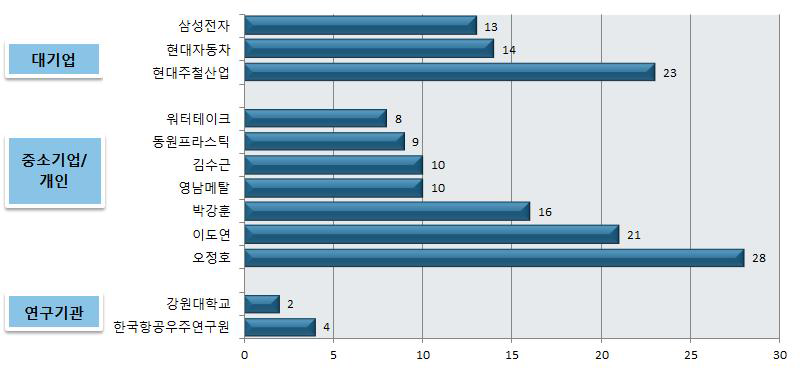 국내 주요 출원인의 출원 현황