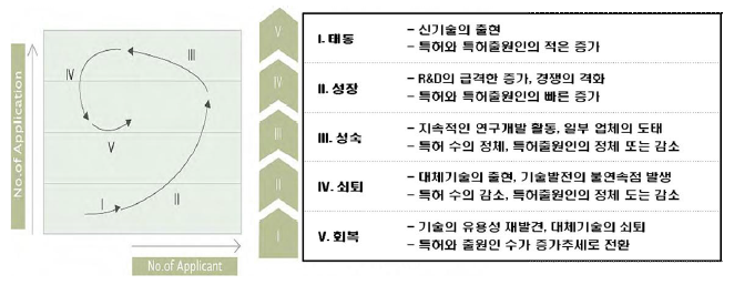 기술 위치 포트폴리오 모델