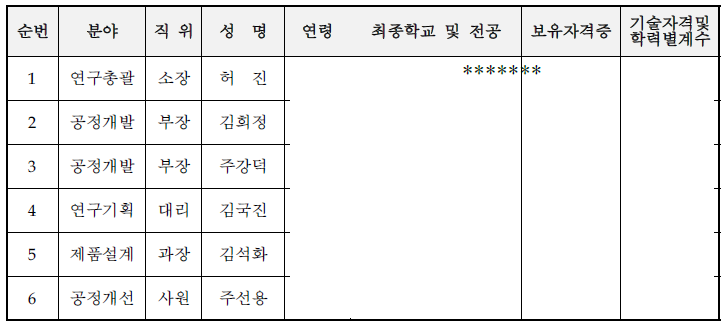 주요 기술인력 현황