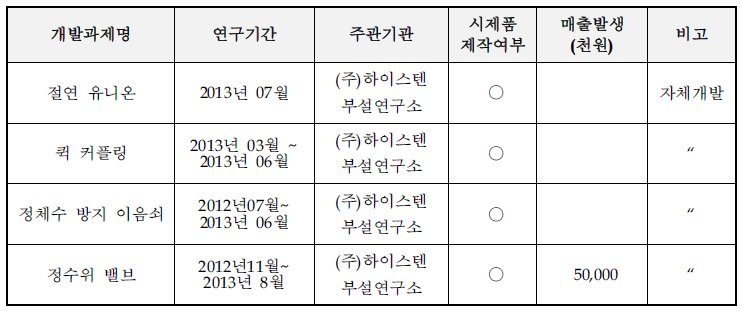 동사의 최근 주요 기술개발실적