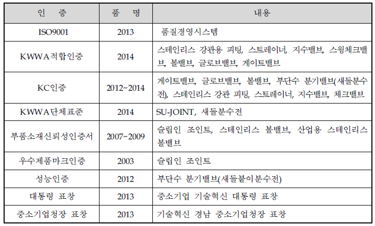 동사의 최근 인증현황