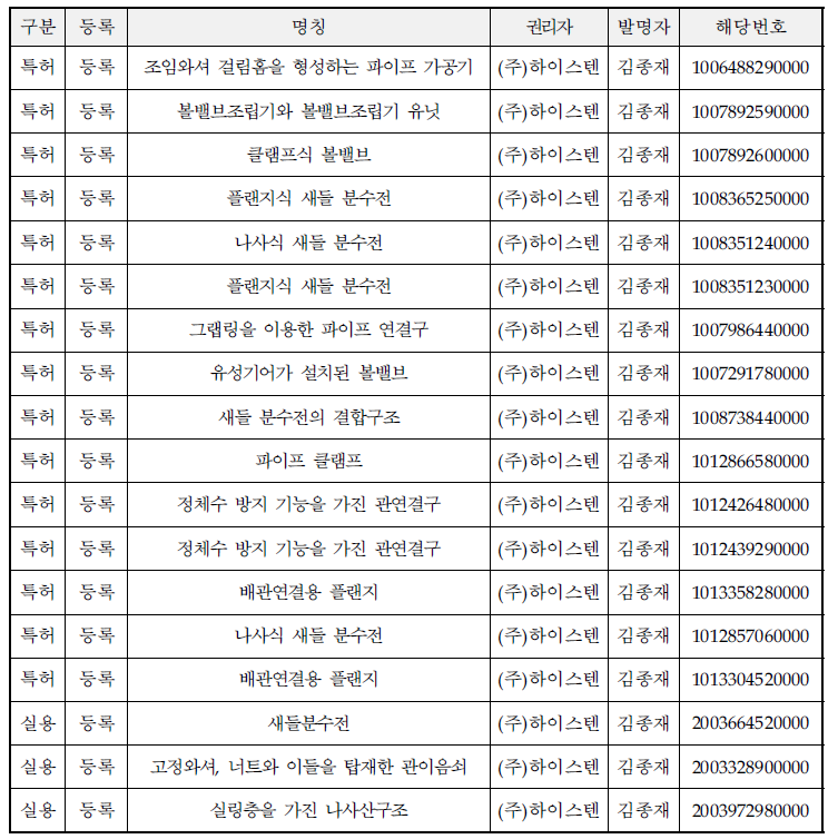 산업재산권 보유현황