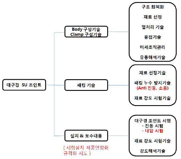 대구경 SU-JOINT 개발을 위한 요소기술분류