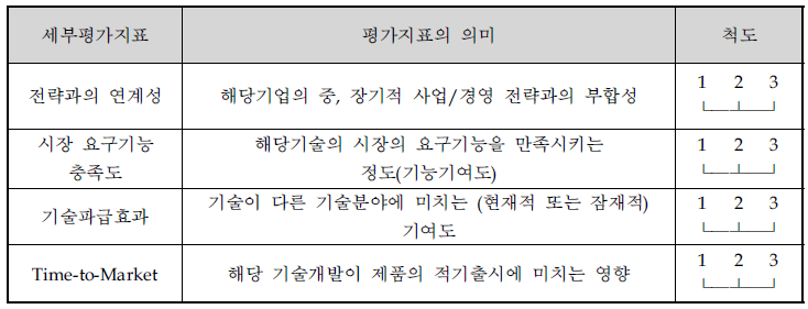 핵심기술 선정을 위한 평가지표