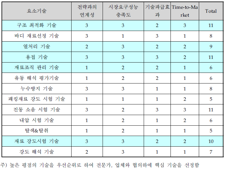 핵심기술선정 평가결과