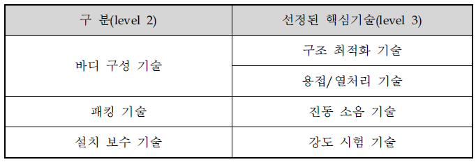 선정된 핵심기술