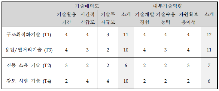 핵심기술별 기술매력도-내부기술역량 평가