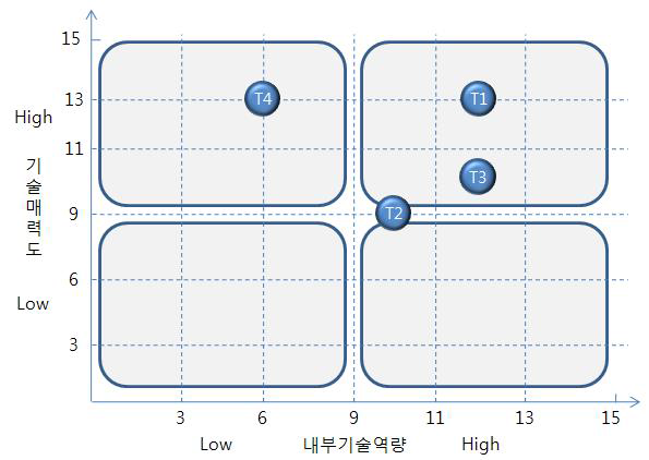 대구경 SU-JOINT 핵심 기술별 포지셔닝