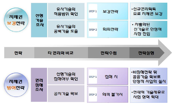 지적자산 전략수립 방안 절차