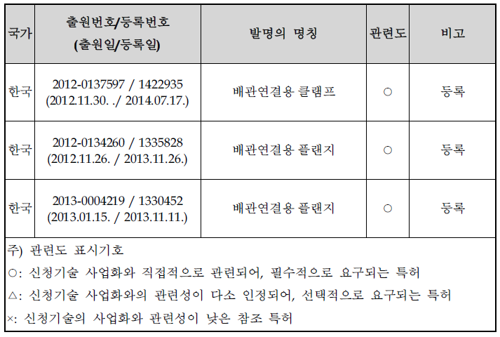 대상 기업의 보유특허