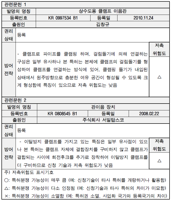 저촉 특허별 지식재산 방어전략