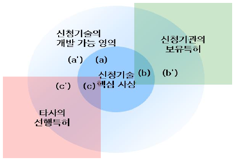 전략 요소의 개념도