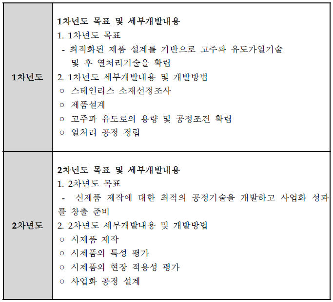 연차별 개발내용