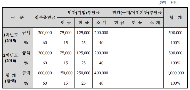 연차별 기술개발사업 비용 총괄