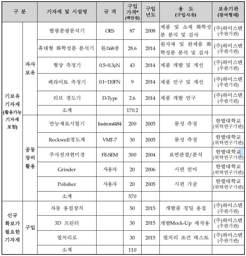 SU JOINT 개발/생산/검사 설비투자계획