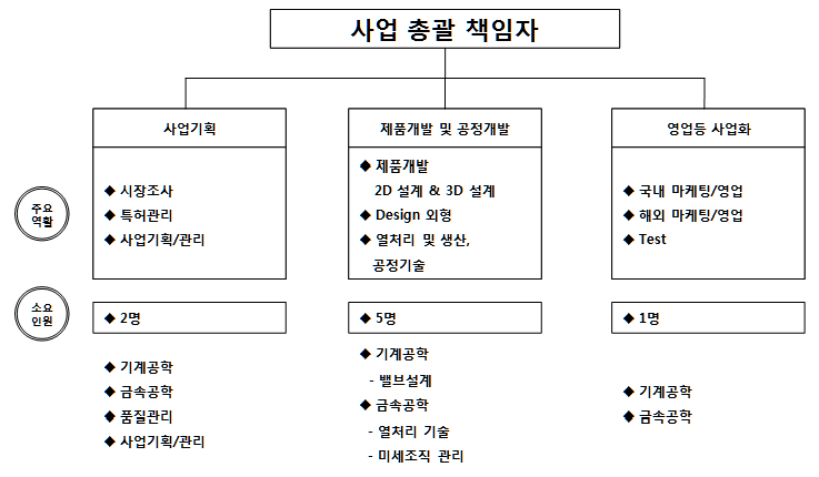 개발 조직도에 따른 소요 인력