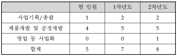 연차별 소요인원