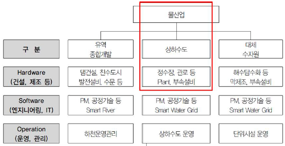 물산업 분류 및 신청기술 해당 분야