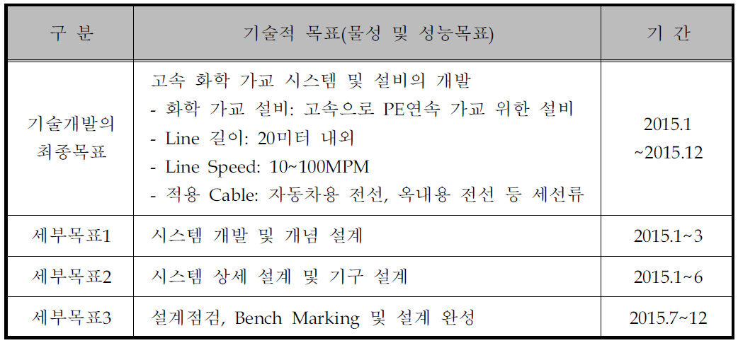 기술개발의 목표