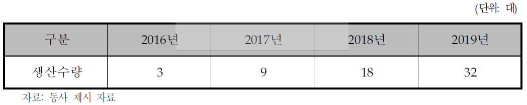 동사의 생산 및 판매 계획