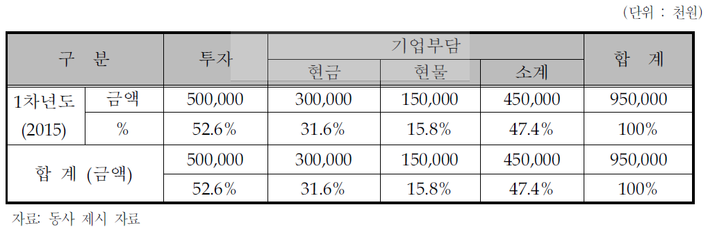 동사의 연차별 총괄 자금운용 계획