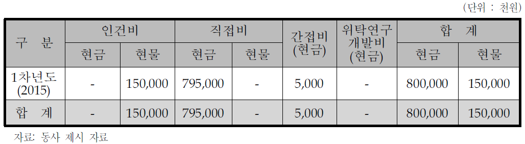 동사의 비목별 총괄 자금운용 계획