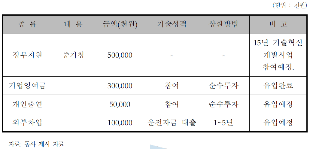 동사의 자금조달계획