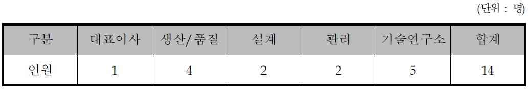 동사의 인력현황