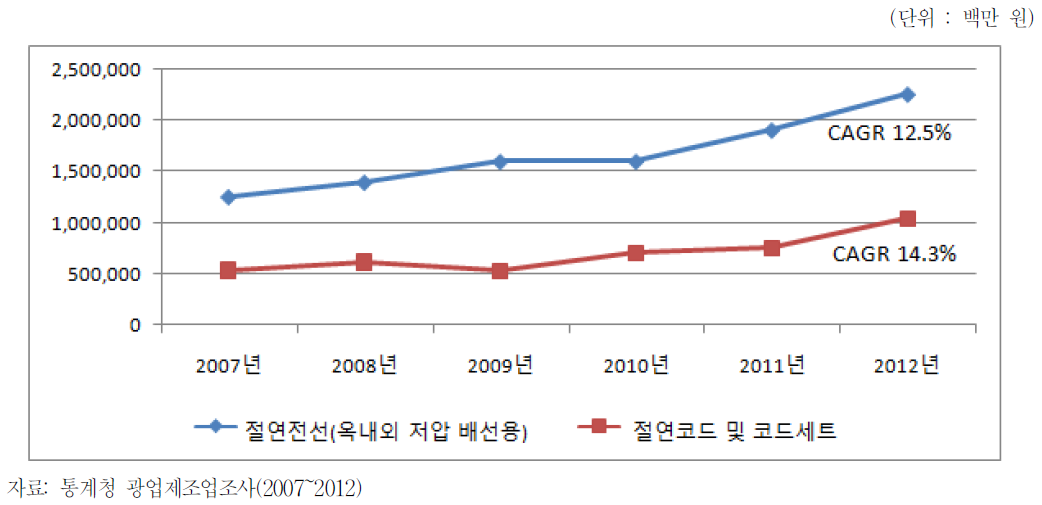 절연전선 및 절연코드 생산금액 추이