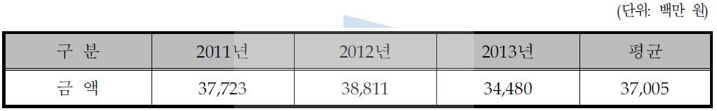 전선제조업체의 최근 3개년 기계장치 취득액