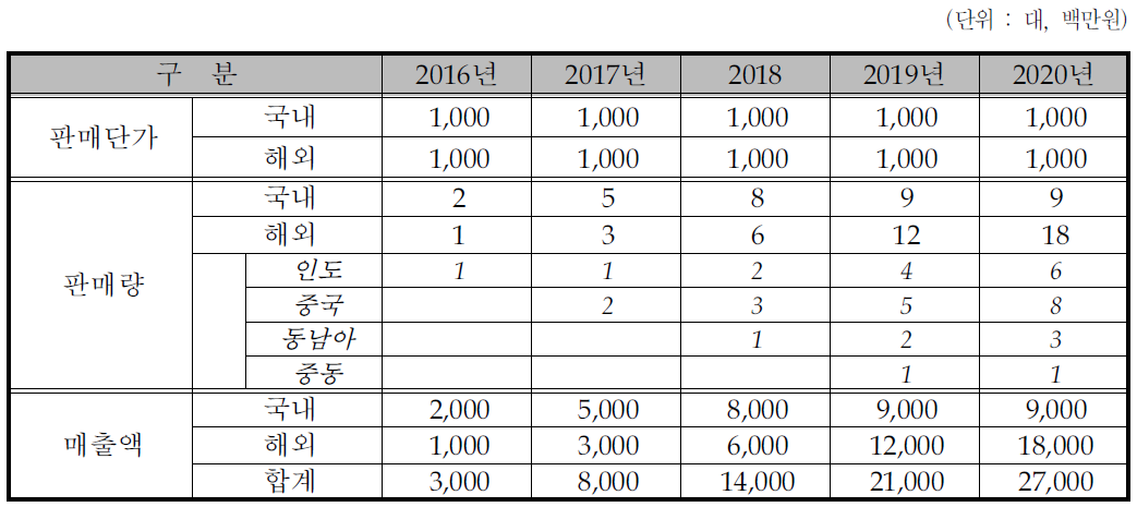 개발종료 후 5년간 관련 매출 추정액