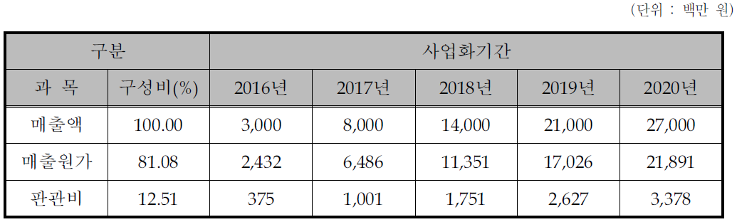 매출원가 및 판관비의 추정결과