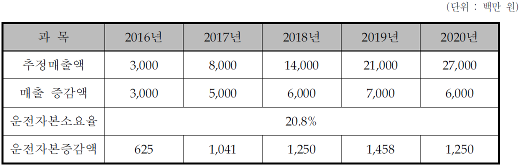 운전자본 증감액 산출내역