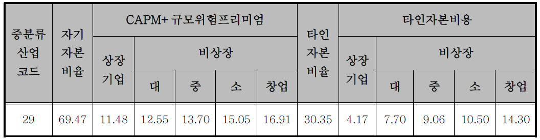 할인율 산출표