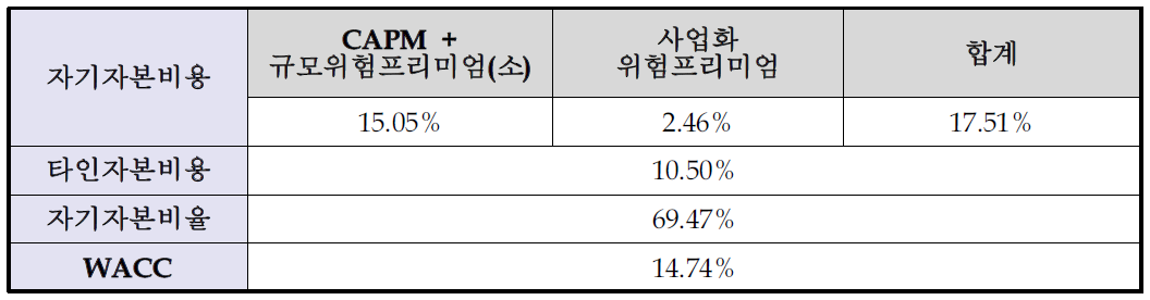 할인율 WACC 결정