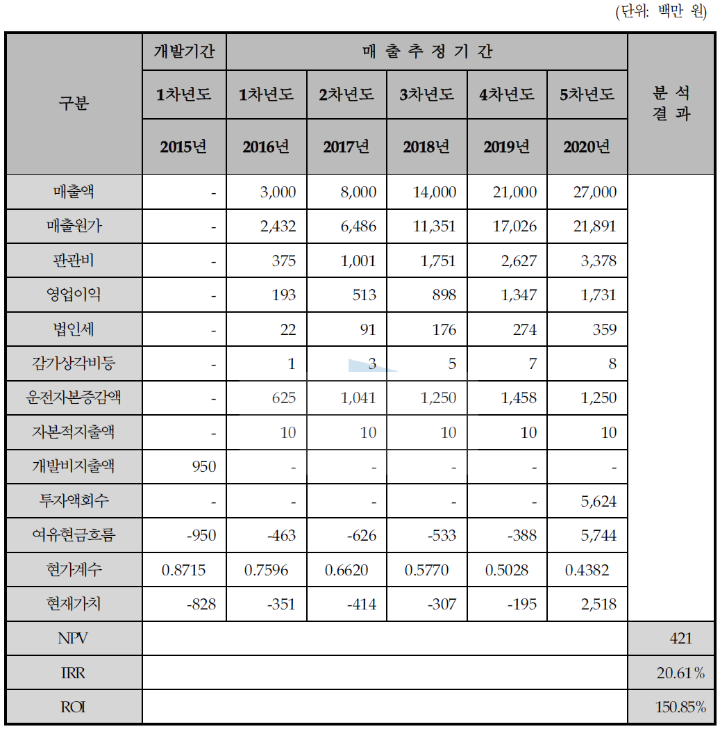 경제성 분석