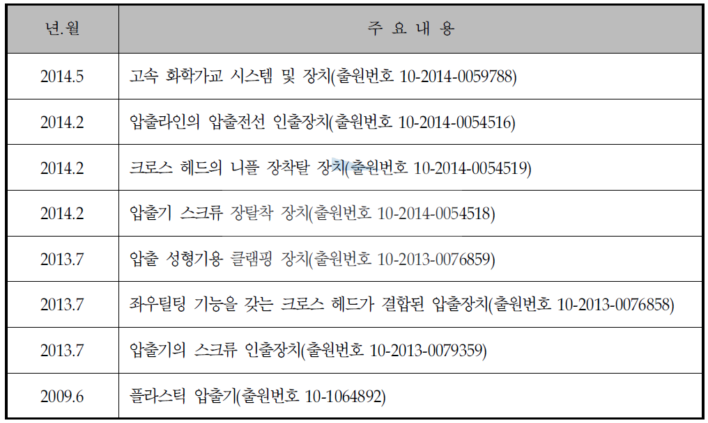 회사 보유 특허현황