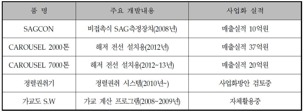 기술개발 및 사업화 실적