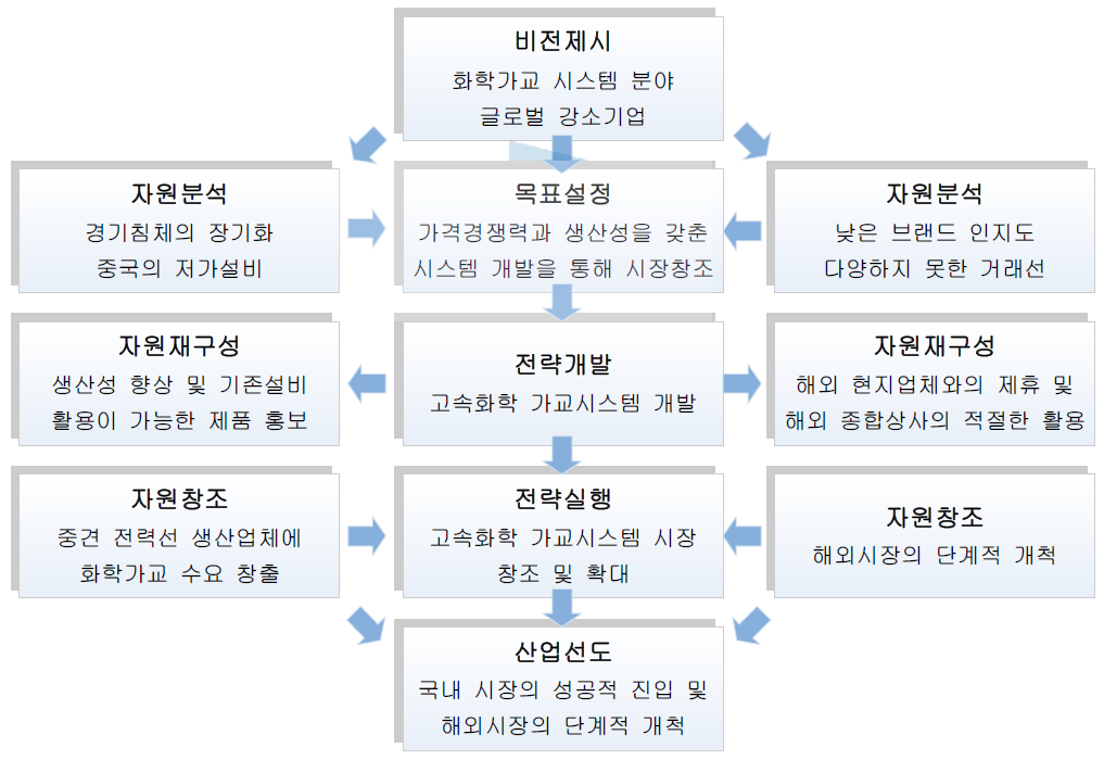 사업화 전략 수립