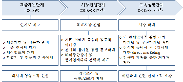 단계별 추천 판매 전략